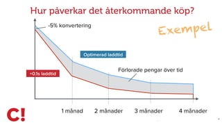 X
Hur påverkar det återkommande köp?
1 månad 3 månader2 månader 4 månader
Exempel
+0.1s laddtid
Optimerad laddtid
Förlorade pengar över tid
-5% konvertering
 