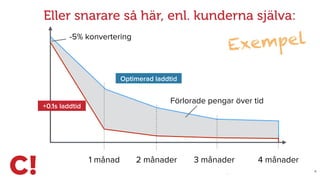 X
Eller snarare så här, enl. kunderna själva:
1 månad 3 månader2 månader 4 månader
+0.1s laddtid
Förlorade pengar över tid
-5% konvertering
Optimerad laddtid
Exempel
 
