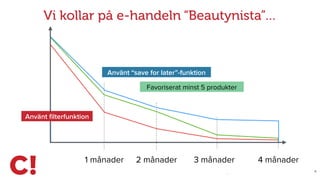 X
1 månader 3 månader2 månader 4 månader
Favoriserat minst 5 produkter
Använt “save for later”-funktion
Använt ﬁlterfunktion
Vi kollar på e-handeln “Beautynista”…
 