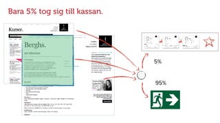 Bara 5% tog sig till kassan.
5%
95%
 