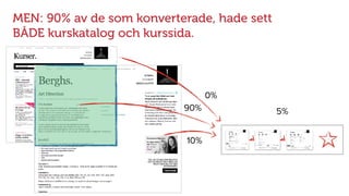 MEN: 90% av de som konverterade, hade sett
BÅDE kurskatalog och kurssida.
5%
0%
10%
90%
 