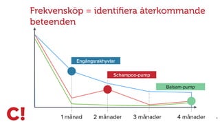 X1 månad 3 månader2 månader 4 månader
Balsam-pump
Engångsrakhyvlar
Schampoo-pump
Frekvensköp = identiﬁera återkommande
beteenden
 