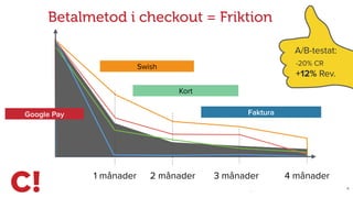X
Betalmetod i checkout = Friktion
1 månader 3 månader2 månader 4 månader
Kort
FakturaGoogle Pay
Swish -20% CR
+12% Rev.
A/B-testat:
 