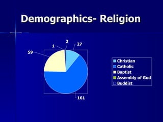 Demographics- Religion 