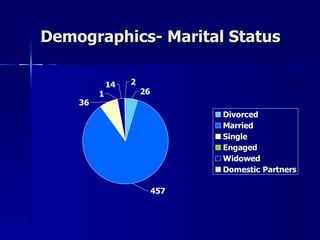 Demographics- Marital Status 