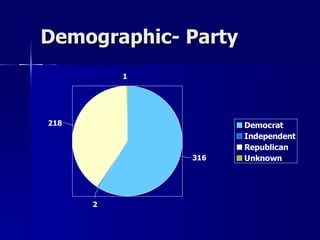 Demographic- Party 