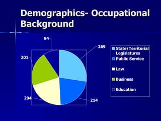 Demographics- Occupational   Background 