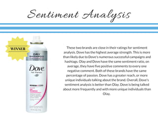 Sentiment Analysis
These two brands are close in their ratings for sentiment
analysis. Dove has the highest average streng...