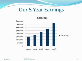 Our 5 Year Earnings
                                           Earnings
            800,000
            700,000
          ...