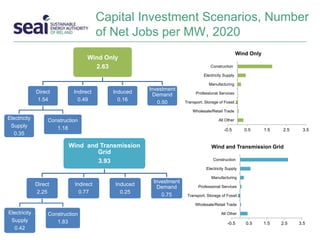 Capital Investment Scenarios, Number
of Net Jobs per MW, 2020
Wind Only
2.63
Direct
1.54
Electricity
Supply
0.35
Construction
1.18
Indirect
0.49
Induced
0.16
Investment
Demand
0.50
Wind and Transmission
Grid
3.93
Direct
2.25
Electricity
Supply
0.42
Construction
1.83
Indirect
0.77
Induced
0.25
Investment
Demand
0.75
-0.5 0.5 1.5 2.5 3.5
All Other
Wholesale/Retail Trade
Transport, Storage of Fossil…
Professional Services
Manufacturing
Electricity Supply
Construction
Wind Only
-0.5 0.5 1.5 2.5 3.5
All Other
Wholesale/Retail Trade
Transport, Storage of Fossil…
Professional Services
Manufacturing
Electricity Supply
Construction
Wind and Transmission Grid
1282087
 