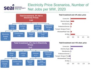 Electricity Price Scenarios, Number of
Net Jobs per MW, 2020
Total Investment, 2% rise in Electricity
Prices
2.47
Direct
2.25
Electricity
Supply
0.42
Construction
1.83
Indirect
0.20
Induced
-0.11
Electricity
Supply
- 0.09
Retail,
Accom,Food
- 0.02
Investment
Demand
0.43
-0.5 0.5 1.5 2.5 3.5
All Other
Wholesale/Retail Trade
Transport, Storage of Fossil…
Professional Services
Manufacturing
Electricity Supply
Construction
Total Investment and -2% elect. price
-0.5 0.5 1.5 2.5 3.5
All Other
Wholesale/Retail Trade
Transport, Storage of Fossil…
Professional Services
Manufacturing
Electricity Supply
Construction
Total Investment and +2% elect. price
Total Investment, 2% fall in
Electricity Prices
5.42
Direct
2.25
Electricity
Supply
0.42
Construction
1.83
Indirect
1.35
Induced
0.61
Electricity
Supply
0.10
Retail, Accom,
Food
0.10
Investment
Demand
1.07
 