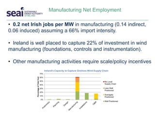 Manufacturing Net Employment
• 0.2 net Irish jobs per MW in manufacturing (0.14 indirect,
0.06 induced) assuming a 66% import intensity.
• Ireland is well placed to capture 22% of investment in wind
manufacturing (foundations, controls and instrumentation).
• Other manufacturing activities require scale/policy incentives
0%
10%
20%
30%
40%
50%
60%
70%
PercentageofTotalCost
Ireland's Capacity to Capture Onshore Wind Supply Chain
No Local
Supply Chain
Less Well
Positioned
Averagely
Positioned
Well Positioned
 