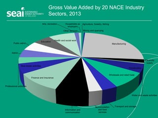 Gross Value Added by 20 NACE Industry
Sectors, 2013
Agriculture, forestry, fishing
Mining and quarrying
Manufacturing
Electricity
supply
Water and waste activities
Construction
Wholesale and retail trade
Transport and storageAccomodation
and food
services
Information and
communication
Finance and insurance
Real estate activities
Professional activities
Admin
Public admin
Education
Health and social work
Arts, recreation
Other services
Households as
employers
 