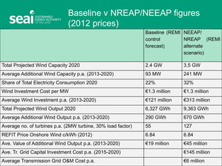 Baseline v NREAP/NEEAP figures
(2012 prices)
Baseline (REMI
control
forecast)
NEEAP/
NREAP (REMI
alternate
scenario)
Total Projected Wind Capacity 2020 2.4 GW 3.5 GW
Average Additional Wind Capacity p.a. (2013-2020) 93 MW 241 MW
Share of Total Electricity Consumption 2020 22% 32%
Wind Investment Cost per MW €1.3 million €1.3 million
Average Wind Investment p.a. (2013-2020) €121 million €313 million
Total Projected Wind Output 2020 6,327 GWh 9,363 GWh
Average Additional Wind Output p.a. (2013-2020) 290 GWh 670 GWh
Average no. of turbines p.a. (2MW turbine, 30% load factor) 55 127
REFIT Price Onshore Wind c/kWh (2012) 6.84 6.84
Ave. Value of Additional Wind Output p.a. (2013-2020) €19 million €45 million
Ave. Tr. Grid Capital Investment Cost p.a. (2015-2020) €145 million
Average Transmission Grid O&M Cost p.a. €6 million
 