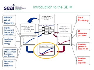 Introduction to the SEIM
NREAP
Wind
Capacity
Capital
Investment
in wind and
trans. grid
New Sales
of Wind
Energy
Displacement
of Fossil Fuel
Transport
and Storage
Electricity
Price
Scenarios
Irish
Economy
20
Industries
(I-O 2009)
Baseline
growth to
2020 2% pa
Baseline
Wind
Capacity
 