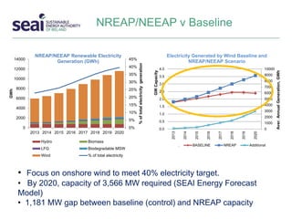 NREAP/NEEAP v Baseline
0%
5%
10%
15%
20%
25%
30%
35%
40%
45%
0
2000
4000
6000
8000
10000
12000
14000
2013 2014 2015 2016 2017 2018 2019 2020
%oftotalelectricitygeneration
GWh
NREAP/NEEAP Renewable Electricity
Generation (GWh)
Hydro Biomass
LFG Biodegradable MSW
Wind % of total electricity
• Focus on onshore wind to meet 40% electricity target.
• By 2020, capacity of 3,566 MW required (SEAI Energy Forecast
Model)
• 1,181 MW gap between baseline (control) and NREAP capacity
0
1000
2000
3000
4000
5000
6000
7000
8000
9000
10000
0.0
0.5
1.0
1.5
2.0
2.5
3.0
3.5
4.0
2013
2014
2015
2016
2017
2018
2019
2020
Aver.AnnualGeneration,GWh
GWCapacity
Electricity Generated by Wind Baseline and
NREAP/NEEAP Scenario
. BASELINE NREAP Additional
 