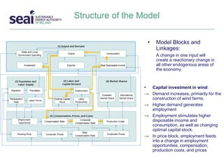 • Capital investment in wind:
→ Demand increases, primarily for the
construction of wind farms.
→ Higher demand generates
employment
→ Employment stimulates higher
disposable income and
consumption, as well as changing
optimal capital stock.
→ In price block, employment feeds
into a change in employment
opportunities, compensation,
production costs, and prices
Structure of the Model
• Model Blocks and
Linkages:
A change in one input will
create a reactionary change in
all other endogenous areas of
the economy
 
