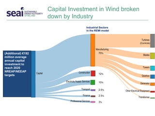 Capital Investment in Wind broken
down by Industry
70%(Additional) €192
million average
annual capital
investment to
reach 2020
NREAP/NEEAP
targets 12%
10%
2.5%
2.5%
3%
(Controls)
Industrial Sectors
in the REMI model
 