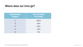 Where does our time go?
Simultaneous
Projects
Time Available
Per Project
Loss of Time to
Context Switching
1 100% 0%
2 40% 20%
3 20% 40%
4 10% 60%
5 5% 75%
This is waste!
Source: Quality Software Management by Gerald Weinberg @weisesarah
 