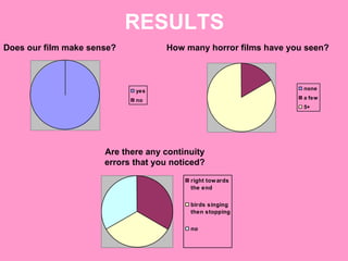 RESULTS Does our film make sense? How many horror films have you seen? Are there any continuity errors that you noticed? 