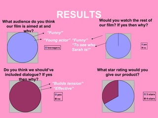 RESULTS What audience do you think our film is aimed at and why? Would you watch the rest of our film? If yes then why? Do you think we should’ve included dialogue? If yes then why? What star rating would you give our product? “ Builds tension” “ Effective” “ Funny” “ Funny” “ To see who Sarah is!” “ Young actor” 