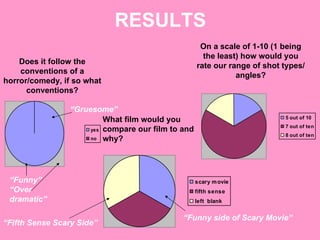 RESULTS Does it follow the conventions of a horror/comedy, if so what conventions? On a scale of 1-10 (1 being the least) how would you rate our range of shot types/angles? What film would you compare our film to and why? “ Funny” “ Over dramatic” “ Gruesome” “ Funny side of Scary Movie” “ Fifth Sense Scary Side” 