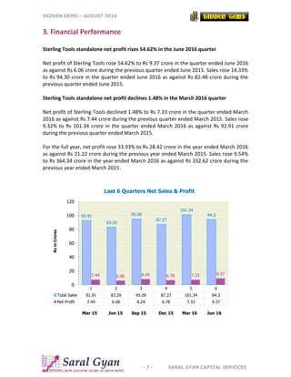HIDDEN GEMS – AUGUST 2016
- 7 - SARAL GYAN CAPITAL SERVICES
3. Financial Performance
Sterling Tools standalone net profit rises 54.62% in the June 2016 quarter
Net profit of Sterling Tools rose 54.62% to Rs 9.37 crore in the quarter ended June 2016
as against Rs 6.06 crore during the previous quarter ended June 2015. Sales rose 14.33%
to Rs 94.30 crore in the quarter ended June 2016 as against Rs 82.48 crore during the
previous quarter ended June 2015.
Sterling Tools standalone net profit declines 1.48% in the March 2016 quarter
Net profit of Sterling Tools declined 1.48% to Rs 7.33 crore in the quarter ended March
2016 as against Rs 7.44 crore during the previous quarter ended March 2015. Sales rose
9.32% to Rs 101.34 crore in the quarter ended March 2016 as against Rs 92.91 crore
during the previous quarter ended March 2015.
For the full year, net profit rose 33.93% to Rs 28.42 crore in the year ended March 2016
as against Rs 21.22 crore during the previous year ended March 2015. Sales rose 9.54%
to Rs 364.34 crore in the year ended March 2016 as against Rs 332.62 crore during the
previous year ended March 2015.
1 2 3 4 5 6
Total Sales 92.91 83.29 95.09 87.27 101.34 94.3
Net Profit 7.44 6.06 8.24 6.78 7.33 9.37
92.91
83.29
95.09
87.27
101.34
94.3
7.44 6.06 8.24 6.78 7.33 9.37
0
20
40
60
80
100
120
RsinCrores
Mar 15 Jun 15 Sep 15 Dec 15 Mar 16 Jun 16
Last 6 Quarters Net Sales & Profit
 