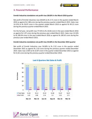 HIDDEN GEMS – JUNE 2016
- 9 - SARAL GYAN CAPITAL SERVICES
3. Financial Performance
Emmbi Industries standalone net profit rises 28.82% in the March 2016 quarter
Net profit of Emmbi Industries rose 28.82% to Rs 3.71 crore in the quarter ended March
2016 as against Rs 2.88 crore during the previous quarter ended March 2015. Sales rose
14.15% to Rs 56.07 crore in the quarter ended March 2016 as against Rs 49.12 crore
during the previous quarter ended March 2015.
For the full year, net profit rose 77.55% to Rs 10.60 crore in the year ended March 2016
as against Rs 5.97 crore during the previous year ended March 2015. Sales rose 13.32%
to Rs 206.94 crore in the year ended March 2016 as against Rs 182.62 crore during the
previous year ended March 2015.
Emmbi Industries standalone net profit rises 54.60% in the December 2015 quarter
Net profit of Emmbi Industries rose 54.60% to Rs 2.52 crore in the quarter ended
December 2015 as against Rs 1.63 crore during the previous quarter ended December
2014. Sales rose 2.36% to Rs 52.87 crore in the quarter ended December 2015 as against
Rs 51.65 crore during the previous quarter ended December 2014.
1 2 3 4 5 6
Total Sales 51.65 49.12 45.92 52.08 52.87 56.07
Net Profit 1.63 2.88 2.16 2.2 2.52 3.71
51.65
49.12
45.92
52.08 52.87
56.07
1.63 2.88 2.16 2.2 2.52 3.71
0
10
20
30
40
50
60
RsinCrores
Dec 14 Mar 15 Jun 15 Sep 15 Dec 15 Mar 16
Last 6 Quarters Net Sales & Profit
 