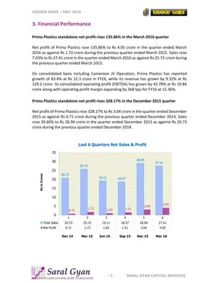 HIDDEN GEMS – MAY 2016
- 7 - SARAL GYAN CAPITAL SERVICES
3. Financial Performance
Prima Plastics standalone net profit rises 135.86% in the March 2016 quarter
Net profit of Prima Plastics rose 135.86% to Rs 4.05 crore in the quarter ended March
2016 as against Rs 1.72 crore during the previous quarter ended March 2015. Sales rose
7.03% to Rs 27.41 crore in the quarter ended March 2016 as against Rs 25.72 crore during
the previous quarter ended March 2015.
On consolidated basis including Cameroon JV Operation, Prima Plastics has reported
growth of 83.4% at Rs 12.3 crore in FY16, while its revenue has grown by 9.32% at Rs
129.2 crore. Its consolidated operating profit (EBITDA) has grown by 43.78% at Rs 19.84
crore along with operating profit margin expanding by 368 bps for FY16 at 15.36%.
Prima Plastics standalone net profit rises 328.17% in the December 2015 quarter
Net profit of Prima Plastics rose 328.17% to Rs 3.04 crore in the quarter ended December
2015 as against Rs 0.71 crore during the previous quarter ended December 2014. Sales
rose 39.60% to Rs 28.94 crore in the quarter ended December 2015 as against Rs 20.73
crore during the previous quarter ended December 2014.
1 2 3 4 5 6
Total Sales 20.73 25.72 19.11 18.57 28.94 27.41
Net Profit 0.71 1.72 1.03 1.51 3.04 4.05
20.73
25.72
19.11 18.57
28.94
27.41
0.71
1.72 1.03 1.51
3.04
4.05
0
5
10
15
20
25
30
35
RsinCrores
Dec 14 Mar 15 Jun 15 Sep 15 Dec 15 Mar 16
Last 6 Quarters Net Sales & Profit
 