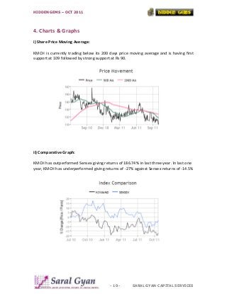 HIDDEN GEMS – OCT 2011




4. Charts & Graphs 
 
i) Share Price Moving Average: 
 
KMCH  is  currently  trading  below  it...