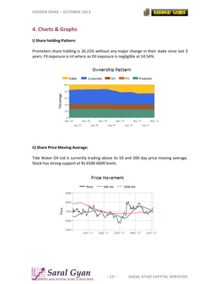 HIDDEN GEMS – OCTOBER 2012
- 10 - SARAL GYAN CAPITAL SERVICES
4. Charts & Graphs
i) Share holding Pattern:
Promoters share holding is 26.22% without any major change in their stake since last 3
years. FII exposure is nil where as DII exposure is negligible at 14.54%.
ii) Share Price Moving Average:
Tide Water Oil Ltd is currently trading above its 50 and 200 day price moving average.
Stock has strong support at Rs 6500-6600 levels.
 