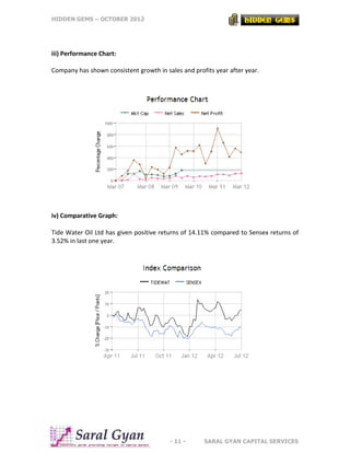 HIDDEN GEMS – OCTOBER 2012
- 11 - SARAL GYAN CAPITAL SERVICES
iii) Performance Chart:
Company has shown consistent growth in sales and profits year after year.
iv) Comparative Graph:
Tide Water Oil Ltd has given positive returns of 14.11% compared to Sensex returns of
3.52% in last one year.
 