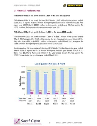 HIDDEN GEMS – OCTOBER 2012
- 8 - SARAL GYAN CAPITAL SERVICES
3. Financial Performance
Tide Water Oil Co (I) net profit declines 7.82% in the June 2012 quarter
Tide Water Oil Co (I) net profit declined 7.82% to Rs 163.9 million in the quarter ended
June 2012 as against Rs 177.8 million during the previous quarter ended June 2011. Net
sales rose 10.73% to Rs 2169.5 million in the quarter ended June 2012 as against Rs
1959.3 million during the previous quarter ended June 2011
Tide Water Oil Co (I) net profit declines 41.33% in the March 2012 quarter
Tide Water Oil Co (I) net profit declined 41.33% to Rs 138.7 million in the quarter ended
March 2012 as against Rs 236.4 million during the previous quarter ended March 2011.
Net sales rose 8.27% to Rs 2153.3 million in the quarter ended March 2012 as against Rs
1988.8 million during the previous quarter ended March 2011
For the Audited full year, net profit declined 7.92% to Rs 590.8 million in the year ended
March 2012 as against Rs 641.6 million during the previous year ended March 2011.
Sales rose 15.28% to Rs 8733.6 million in the year ended March 2012 as against Rs
7575.7 crore during the previous year ended March 2011
1 2 3 4 5 6
Net Sales 1988.8 1959.3 1828.8 2097.8 2153.3 2169.5
Net Profit 236.4 177.8 119.8 154.5 138.7 163.9
1988.8 1959.3
1828.8
2097.8 2153.3 2169.5
236.4 177.8 119.8 154.5 138.7 163.9
0
500
1000
1500
2000
2500
RsinMillions
Mar 11 Jun 11 Sep 11 Dec 11 Mar 12 Jun 12
Last 6 Quarters Net Sales & Profit
 