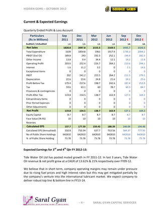 HIDDEN GEMS – OCTOBER 2012
- 9 - SARAL GYAN CAPITAL SERVICES
Current & Expected Earnings
Quarterly Ended Profit & Loss Account
Expected Earnings for 3rd
and 4th
Qtr FY 2012-13:
Tide Water Oil Ltd has posted muted growth in FY 2011-12. In last 3 years, Tide Water
Oil revenue & net profit grew at a CAGR of 13.61% & 21% respectively over FY09-12.
We believe that in short term, company operating margins may remain under pressure
due to rising fuel prices and high interest rates but this may get mitigated partially by
the company’s venture into the international lubricant market. We expect company to
deliver robust top line & bottom line in FY13-14.
Particulars
(Rs in Millions)
Sep
2011
Dec
2011
Mar
2012
Jun
2012
Sep
2012 E
Dec
2012 E
Audited / UnAudited UA UA UA UA UA UA
Net Sales 1828.8 2097.8 2153.3 2169.5 1935.7 2326.5
Total Expenditure 1639 1854.8 1961 1917.4 1736.3 2044.2
PBIDT (Excl OI) 189.8 243 192.3 252.1 199.4 282.3
Other Income 13.8 9.4 34.4 12.1 14.2 11.8
Operating Profit 203.6 252.4 226.7 264.2 213.6 294.1
Interest 1.6 11.2 3.2 0 2.1 14.6
Exceptional Items 0 0 0 0 0 0
PBDT 202 241.2 223.5 264.2 211.5 279.5
Depreciation 22.6 23.6 24.8 21.6 24.1 25.6
Profit Before Tax 179.4 217.6 198.7 242.6 187.4 253.9
Tax 59.6 63.1 60 78.7 60.3 84.7
Provisions & contingencies 0 0 0 0 0 0
Profit After Tax 119.8 154.5 138.7 163.9 127.1 169.2
Extraordinary Items 0 0 0 0 0 0
Prior Period Expenses 0 0 0 0 0 0
Other Adjustments 0 0 0 0 0 0
Net Profit 119.8 154.5 138.7 163.9 127.1 169.2
Equity Capital 8.7 8.7 8.7 8.7 8.7 8.7
Face Value (IN RS) 10 10 10 10 10 10
Reserves
Calculated EPS 137.7 177.59 159.43 188.39 146.09 194.48
Calculated EPS (Annualised) 550.8 710.34 637.7 753.56 584.37 777.93
No of Public Share Holdings 642810 642810 642810 642810 642810 642810
% of Public Share Holding 73.78 73.78 73.78 73.78 73.78 73.78
 