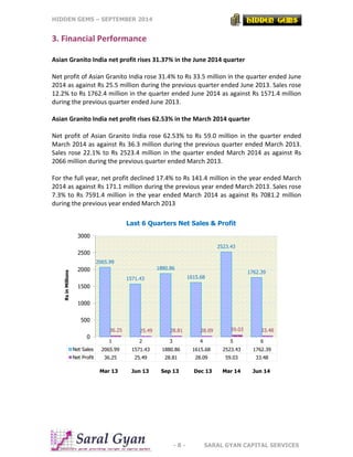 HIDDEN GEMS – SEPTEMBER 2014
- 8 - SARAL GYAN CAPITAL SERVICES
3. Financial Performance
Asian Granito India net profit rises 31.37% in the June 2014 quarter
Net profit of Asian Granito India rose 31.4% to Rs 33.5 million in the quarter ended June
2014 as against Rs 25.5 million during the previous quarter ended June 2013. Sales rose
12.2% to Rs 1762.4 million in the quarter ended June 2014 as against Rs 1571.4 million
during the previous quarter ended June 2013.
Asian Granito India net profit rises 62.53% in the March 2014 quarter
Net profit of Asian Granito India rose 62.53% to Rs 59.0 million in the quarter ended
March 2014 as against Rs 36.3 million during the previous quarter ended March 2013.
Sales rose 22.1% to Rs 2523.4 million in the quarter ended March 2014 as against Rs
2066 million during the previous quarter ended March 2013.
For the full year, net profit declined 17.4% to Rs 141.4 million in the year ended March
2014 as against Rs 171.1 million during the previous year ended March 2013. Sales rose
7.3% to Rs 7591.4 million in the year ended March 2014 as against Rs 7081.2 million
during the previous year ended March 2013
1 2 3 4 5 6
Net Sales 2065.99 1571.43 1880.86 1615.68 2523.43 1762.39
Net Profit 36.25 25.49 28.81 28.09 59.03 33.48
2065.99
1571.43
1880.86
1615.68
2523.43
1762.39
36.25 25.49 28.81 28.09 59.03 33.48
0
500
1000
1500
2000
2500
3000
RsinMillions
Mar 13 Jun 13 Sep 13 Dec 13 Mar 14 Jun 14
Last 6 Quarters Net Sales & Profit
 