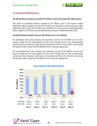 VALUE PICKS – JANUARY 2013

3. Financial Performance
Aurobindo Pharma reports net profit of Rs 238.01 crore in the September 2012 quarter
Net profit of Aurobindo Pharma reported to Rs 238.01 crore in the quarter ended
September 2012 as against net loss of Rs 41.88 crore during the previous quarter ended
September 2011. Sales rose 47.03% to Rs 1372.48 crore in the quarter ended September
2012 as against Rs 933.44 crore during the previous quarter ended September 2011.
Aurobindo Pharma reports net loss of Rs 49.84 crore in June Quarter
On standalone basis, the company has reported a net loss of Rs 49.84 crore for the
quarter ended June 30, 2012 against net loss of Rs 101.58 crore for the corresponding
period last fiscal. However, total income increased by 9.07% at Rs 1130.61 crore during
the quarter under review from Rs 1036.60 crore in the year-ago period.
On consolidated basis, the company has reported a net loss of Rs 128.91 crore for the
quarter ended June 30, 2012 against net loss of Rs 122.80 crore for the corresponding
period last fiscal. However, total income increased by 12.22% at Rs 1216.63 crore during
the quarter under review from Rs 1084.16 crore in the year-ago period

Last 6 Quarters Net Sales & Profit
16000
13912.7

14000

Rs in Millions

12000

12015
10301.4

10000

11295.3

10921.1
9576.9

8000
6000
4000

2380.1

2000

129.3

0
-2000

-1015.8
1

879.1

-418.8

-498.4

2

3

4

5

6

Net Sales

10301.4

9576.9

12015

10921.1

11295.3

13912.7

Net Profit

-1015.8

-418.8

129.3

879.1

-498.4

2380.1

Sep 11

Dec 11

Mar 12

Jun 12

Sep 12

Jun 11

-8-

SARAL GYAN CAPITAL SERVICES

 