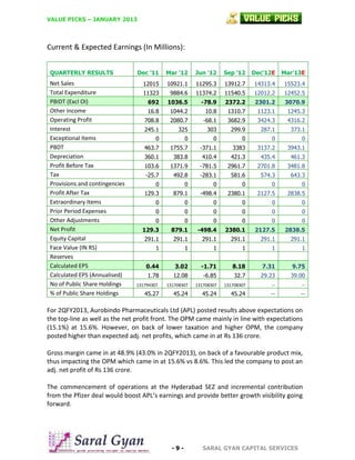 VALUE PICKS – JANUARY 2013

Current & Expected Earnings (In Millions):
QUARTERLY RESULTS

Net Sales
Total Expenditure
PBIDT (Excl OI)
Other Income
Operating Profit
Interest
Exceptional Items
PBDT
Depreciation
Profit Before Tax
Tax
Provisions and contingencies
Profit After Tax
Extraordinary Items
Prior Period Expenses
Other Adjustments
Net Profit
Equity Capital
Face Value (IN RS)
Reserves
Calculated EPS
Calculated EPS (Annualised)
No of Public Share Holdings
% of Public Share Holdings

Dec '11

Mar '12

Jun '12

Sep '12

Dec'12E

Mar'13E

12015

10921.1

11295.3

13912.7

14313.4

15523.4

11323

9884.6

11374.2

11540.5

12012.2

12452.5

692

1036.5

-78.9

2372.2

2301.2

3070.9

16.8

1044.2

10.8

1310.7

1123.1

1245.3

708.8

2080.7

-68.1

3682.9

3424.3

4316.2

245.1

325

303

299.9

287.1

373.1

0

0

0

0

0

0

463.7

1755.7

-371.1

3383

3137.2

3943.1

360.1

383.8

410.4

421.3

435.4

461.3

103.6

1371.9

-781.5

2961.7

2701.8

3481.8

-25.7

492.8

-283.1

581.6

574.3

643.3

0

0

0

0

0

0

129.3

879.1

-498.4

2380.1

2127.5

2838.5

0

0

0

0

0

0

0

0

0

0

0

0

0

0

0

0

0

0

129.3

879.1

-498.4

2380.1

2127.5

2838.5

291.1

291.1

291.1

291.1

291.1

291.1

1

1

1

1

1

1

0.44

3.02

-1.71

8.18

7.31

9.75

1.78

12.08

-6.85

32.7

29.23

39.00

131794307

131708307

131708307

131708307

--

--

45.27

45.24

45.24

45.24

--

--

For 2QFY2013, Aurobindo Pharmaceuticals Ltd (APL) posted results above expectations on
the top-line as well as the net profit front. The OPM came mainly in line with expectations
(15.1%) at 15.6%. However, on back of lower taxation and higher OPM, the company
posted higher than expected adj. net profits, which came in at Rs 136 crore.
Gross margin came in at 48.9% (43.0% in 2QFY2013), on back of a favourable product mix,
thus impacting the OPM which came in at 15.6% vs 8.6%. This led the company to post an
adj. net profit of Rs 136 crore.
The commencement of operations at the Hyderabad SEZ and incremental contribution
from the Pfizer deal would boost APL’s earnings and provide better growth visibility going
forward.

-9-

SARAL GYAN CAPITAL SERVICES

 