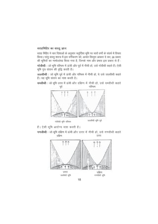 18
ojkgfefgj dk okLrq Kku%
ojkg fefgj us pkj fn'kkvksa ds vuqlkj prqfnZ'kk Hkwfe ij pkjksa o.kks± ds lanHkZ esa fopkj
fd;kA ijarq okLrq 'kkL= esa bl oxhZdj.k dks] vR;ar foLr`r vkdkj ns dj] 26 izdkj
dh Hkwfe;ksa dk ukeksYys[k fd;k x;k gS] ftuds uke vkSj izHkko bl izdkj ls gSa %
xksohFkh % tks Hkwfe if'pe esa Åaph vkSj iwoZ esa uhph gks] mls xksohFkh dgrs gSaA ,slh
Hkwfe iq= larku dh o`f) djrh gSA
tyohFkh % tks Hkwfe iwoZ esa Åaph vkSj if'pe esa uhph gks] ;s mls tyohFkh dgrs
gSaA ;g Hkwfe larku dk uk'k djrh gSA
;eohFkh % tks Hkwfe mÙkj esa Åaph vkSj nf{k.k esa uhph gks] mls ;eohFkh dgrs
nf{k.k mÙkj
;eohFkh Hkwfe x.kohFkh Hkwfe
mÙkj nf{k.k
gSaA ,slh Hkwfe vkjksX; uk'k djrh gSA
x.kohFkh % tks Hkwfe nf{k.k esa Åaph vkSj mÙkj esa uhph gks] mls x.kohFkh dgrs
iwoZ if'pe
xksohFkh Hkwfe if'pe tyohFkh Hkwfe iwoZ
 