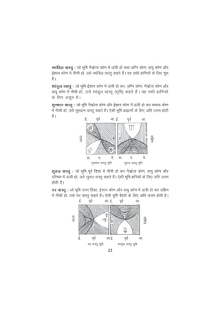 23
LFkafMy okLrq % tks Hkwfe uS_ZR; dks.k esa Åaph gks rFkk vfXu dks.k] ok;q dks.k vkSj
bZ'kku dks.k esa uhph gks] mls LFkafMy okLrq dgrs gSaA ;g lHkh izkf.k;ksa ds fy, 'kqHk
gSA
'kkaMqy okLrq % tks Hkwfe bZ'kku dks.k esa Åaph gks dj] vfXu dks.k] uS_ZR; dks.k vkSj
ok;q dks.k esa uhph gks] mls 'kkaMqy okLrq ¼Hkwfe½ dgrs gSaA ;g lHkh izkf.k;ksa
ds fy, v'kqHk gSA
lqLFkku okLrq % tks Hkwfe uS_ZR; dks.k vkSj bZ'kku dks.k esa Åaph gks dj ok;O; dks.k
esa uhph gks] mls lqLFkku okLrq dgrs gSaA ,slh Hkwfe czkã.kksa ds fy, vfr mÙke gksrh
gSA
bZ- iwoZ vk-
nf{k.k
pj okLrq Hkwfe 'oeq[k okLrq Hkwfe
bZ- iwoZ vk-
mÙkj
lqry okLrq % tks Hkwfe iwoZ fn'kk esa uhph gks dj uS_ZR; dks.k] ok;q dks.k vkSj
if'pe esa Åaph gks] mls lqry okLrq dgrs gSaA ,slh Hkwfe {kf=;ksa ds fy, vfr mÙke
gksrh gSA
pj okLrq % tks Hkwfe mÙkj fn'kk] bZ'kku dks.k vkSj ok;q dks.k esa Åaph gks dj nf{k.k
esa uhph gks] mls pj okLrq dgrs gSaA ,slh Hkwfe oS';ksa ds fy, vfr mÙke gksrh gSA
bZ- iwoZ vk-
ok- i- uS-
nf{k.k
mÙkj
lqLFkku okLrq Hkwfe lqry okLrq Hkwfe
ok- i- uS-
bZ- iwoZ vk-
bZ- iwoZ vk-
bZ- iwoZ vk-
 