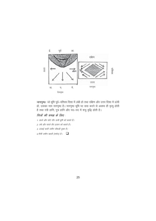 25
ukxi`"B% tks Hkwfe iwoZ&if'pe fn'kk esa yach gks rFkk nf{k.k vkSj mÙkj fn'kk esa Åaph
gks] mldk uke ukxi`"B gSA ukxi`"B Hkwfe ij okl djus ls vo'; gh e`R;q gksrh
gS rFkk L=h gkfu] iq= gkfu vkSj in&in esa 'k=q o`f) gksrh gSA
fp=ksa dh le> ds fy, %
1- dkys vkSj NksVs rhj Åaph Hkwfe dks crkrs gSaA
2- yacs vkSj irys rhj <yku dks crkrs gSaA
3- ÅapkbZ okyh tehu pkSdM+h ;qDr gSA
4-uhph tehu [kkyh ¼lQsn½ gSA q
bZ- iwoZ vk-
mÙkj
if'pe
nf{k.k
mÙkj
ok- i- uS-
nSR;i`"B
ukxi`"B
 