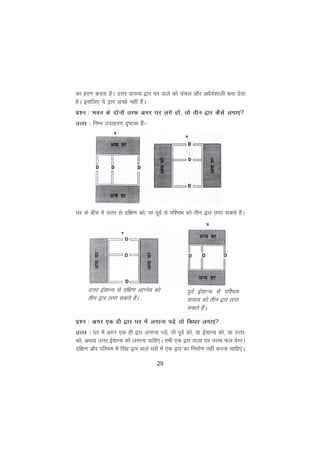29
dk gj.k djrk gSA mÙkj ok;O; }kj ?kj okys dks papy vkSj vèkS;Z'kkyh cuk nsrk
gSA blfy, ;s }kj vPNs ugha gSaA
iz'u % Hkou ds nksuksa rjQ vxj ?kj yxs gksa] rks rhu }kj dSls yxk,a
mÙkj % fuEu mnkgj.k n`"VO; gSa&
?kj ds chp esa mÙkj ls nf{k.k dks] ;k iwoZ ls if'pe dks rhu }kj yxk ldrs gSaA
iz'u % vxj ,d gh }kj ?kj esa yxkuk iMs+ rks fdèkj yxk,a
mÙkj % ?kj esa vxj ,d gh }kj yxkuk iMs+] rks iwoZ dks] ;k bZ'kkU; dks] ;k mÙkj
dks] vFkok mÙkj bZ'kkU; dks yxkuk pkfg,A rHkh ,d }kj okyk ?kj mÙke Qy nsxkA
nf{k.k vkSj if'pe esa flag }kj okys ?kjksa esa ,d }kj dk fuekZ.k ugha djuk pkfg,A
mÙkj bZ'kkU; ls nf{k.k vkXus; dks
rhu }kj yxk ldrs gSaA
iwoZ bZ'kkU; ls if'pe
ok;O; dks rhu }kj yxk
ldrs gSaA
 