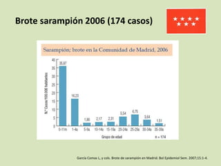 Brote sarampión 2006 (174 casos)




              García Comas L, y cols. Brote de sarampión en Madrid. Bol Epidemiol Sem. 2007;15:1-4.
 