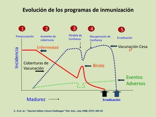 Evolución de los programas de inmunización


             1                2                          3                4                         5
   Prevacunación         Aumento de                  Pérdida de          Recuperación de
                                                     Confianza                                Erradicación
                         coberturas                                      Confianza

                      Enfermedad                                                               Vacunación Cesa
Incidencia




                                                                                                         ¿?


             Coberturas de
             Vacunación
                                                                            Brote

                                                                                                        Eventos
                                                                                                        Adversos


                 Madurez                                                             Erradicación


C., R et. al., “Vaccine Safety: Future Challenges” Ped. Ann., July 1998; 27(7): 445-55
 
