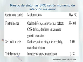 Riesgo de síntomas SRC según momento de
infección maternal

Reproductive Toxicol 2006; 21: 390-8

 