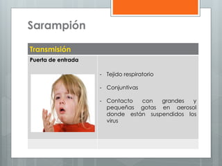 Sarampión
Transmisión
Puerta de entrada
- Tejido respiratorio
- Conjuntivas
- Contacto
con
grandes
y
pequeñas gotas en aerosol
donde están suspendidos los
virus

 