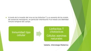  A través de la invasión del virus en los linfocitos T y un aumento de los niveles
de sustancias mensajeras, en particular Interleucina 4 se instala una debilidad
inmune temporal del cuerpo.
Inmunidad tipo
celular
Linfocitos T
citotoxicos
Células asesinas
naturales
Saldaña. Infectologia Pediatrica
 