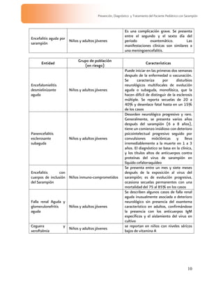 10
Prevención, Diagnóstico y Tratamiento del Paciente Pediátrico con Sarampión
Encefalitis aguda por
sarampión
Niños y adultos jóvenes
Es una complicación grave. Se presenta
entre el segundo y el sexto día del
periodo exantemático. Las
manifestaciones clínicas son similares a
una meningoencefalitis.
Entidad
Grupo de población
(en riesgo)
Características
Encefalomielitis
desmielinizante
aguda
Niños y adultos jóvenes
Puede iniciar en las primeras dos semanas
después de la enfermedad o vacunación.
Se caracteriza por disturbios
neurológicos multifocales de evolución
aguda o subaguda, monofásica, que la
hacen difícil de distinguir de la esclerosis
múltiple. Se reporta secuelas de 20 a
40% y desenlace fatal hasta en un 15%
de los casos
Panencefalitis
esclerosante
subaguda
Niños y adultos jóvenes
Desorden neurológico progresivo y raro.
Generalmente, se presenta varios años
después del sarampión (6 a 8 años),
tiene un comienzo insidioso con deterioro
psicointelectual progresivo seguido por
convulsiones mióclónicas y lleva
irremediablemente a la muerte en 1 a 3
años. El diagnóstico se basa en la clínica,
y los títulos altos de anticuerpos contra
proteínas del virus de sarampión en
líquido cefalorraquídeo
Encefalitis con
cuerpos de inclusión
del Sarampión
Niños inmuno-comprometidos
Se presenta entre un mes y siete meses
después de la exposición al virus del
sarampión; es de evolución progresiva,
ocasiona secuelas permanentes con una
mortalidad del 75 al 85% en los casos
Falla renal Aguda y
glomerulonefritis
aguda
Niños y adultos jóvenes
Se describen algunos casos de falla renal
aguda inusualmente asociada a deterioro
neurológico sin presencia del exantema
característico en adultos, confirmándose
la presencia con los anticuerpos IgM
específicos y el aislamiento del virus en
cultivo
Ceguera y
xeroftalmia
Niños y adultos jóvenes
se reportan en niños con niveles séricos
bajos de vitamina A
 
