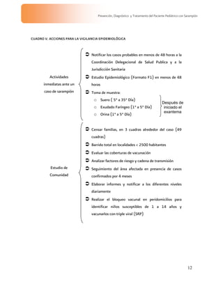 12
Prevención, Diagnóstico y Tratamiento del Paciente Pediátrico con Sarampión
CUADRO V. ACCIONES PARA LA VIGILANCIA EPIDEMIOLÓGICA
Actividades
inmediatas ante un
caso de sarampión
Notificar los casos probables en menos de 48 horas a la
Coordinación Delegacional de Salud Publica y a la
Jurisdicción Sanitaria
Estudio Epidemiológico (Formato F1) en menos de 48
horas
Toma de muestra:
o Suero ( 5° a 35° Día)
o Exudado Faríngeo (1° a 5° Día)
o Orina (1° a 5° Día)
Estudio de
Comunidad
Censar familias, en 3 cuadras alrededor del caso (49
cuadras)
Barrido total en localidades < 2500 habitantes
Evaluar las coberturas de vacunación
Analizar factores de riesgo y cadena de transmisión
Seguimiento del área afectada en presencia de casos
confirmados por 4 meses
Elaborar informes y notificar a los diferentes niveles
diariamente
Realizar el bloqueo vacunal en peridomicilios para
identificar niños susceptibles de 1 a 14 años y
vacunarlos con triple viral (SRP)
Después de
iniciado el
exantema
 