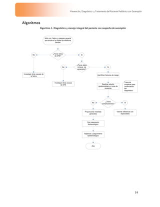 14
Prevención, Diagnóstico y Tratamiento del Paciente Pediátrico con Sarampión
Algoritmos
Algoritmo 1. Diagnóstico y manejo integral del paciente con sospecha de sarampión
Niño con fiebre y malestar general
que acude a la unidad de medicina
familiar
Identificar factores de riesgo
Realizar estudio
epidemiológico y toma de
muestras
¿Tiene datos
de EFE?
SiNo
Investigar otras causas de
la fiebre
¿Tiene datos
clínicos de
sarampión?
No
Investigar otras causas
de EFE
Si
Proporcionar medidas
generales
¿Tiene
complicaciones?
No
Valorar referencia con
especialista
Si
Dar tratamiento
farmacológico
Vigilancia y seguimiento
epidemiológico
Alta
Toma de
muestras para
confirmación
del
diagnóstico
 