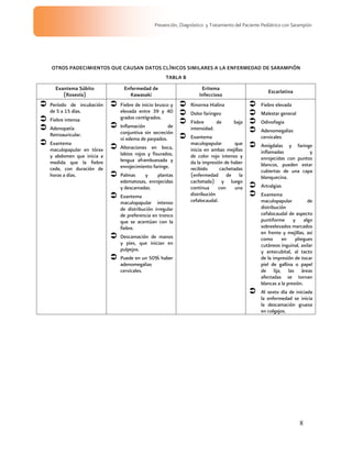 8
Prevención, Diagnóstico y Tratamiento del Paciente Pediátrico con Sarampión
OTROS PADECIMIENTOS QUE CAUSAN DATOS CLÍNICOS SIMILARES A LA ENFERMEDAD DE SARAMPIÓN
TABLA B
Exantema Súbito
(Roseola)
Enfermedad de
Kawasaki
Eritema
Infeccioso
Escarlatina
Período de incubación
de 5 a 15 días.
Fiebre intensa
Adenopatía
Retroauricular.
Exantema
maculopapular en tórax
y abdomen que inicia a
medida que la fiebre
cede, con duración de
horas a días.
Fiebre de inicio brusco y
elevada entre 39 y 40
grados centígrados.
Inflamación de
conjuntiva sin secreción
ni edema de parpados.
Alteraciones en boca,
labios rojos y fisurados,
lengua aframbuesada y
enrojecimiento faringe.
Palmas y plantas
edematosas, enrojecidas
y descamadas.
Exantema
maculopapular intenso
de distribución irregular
de preferencia en tronco
que se acentúan con la
fiebre.
Descamación de manos
y pies, que inician en
pulpejos.
Puede en un 50% haber
adenomegalias
cervicales.
Rinorrea Hialina
Dolor faringeo
Fiebre de baja
intensidad.
Exantema
maculopapular que
inicia en ambas mejillas
de color rojo intenso y
da la impresión de haber
recibido cachetadas
(enfermedad de la
cachetada) y luego
continua con una
distribución
cefalocaudal.
Fiebre elevada
Malestar general
Odinofagia
Adenomegalias
cervicales
Amígdalas y faringe
inflamadas y
enrojecidas con puntos
blancos, pueden estar
cubiertas de una capa
blanquecina.
Artralgias
Exantema
maculopapular de
distribución
cefalocaudal de aspecto
puntiforme y algo
sobreelevados marcados
en frente y mejillas, así
como en pliegues
cutáneos inguinal, axilar
y antecubital, al tacto
de la impresión de tocar
piel de gallina o papel
de lija, las áreas
afectadas se tornan
blancas a la presión.
Al sexto día de iniciada
la enfermedad se inicia
la descamación gruesa
en colgajos.
 